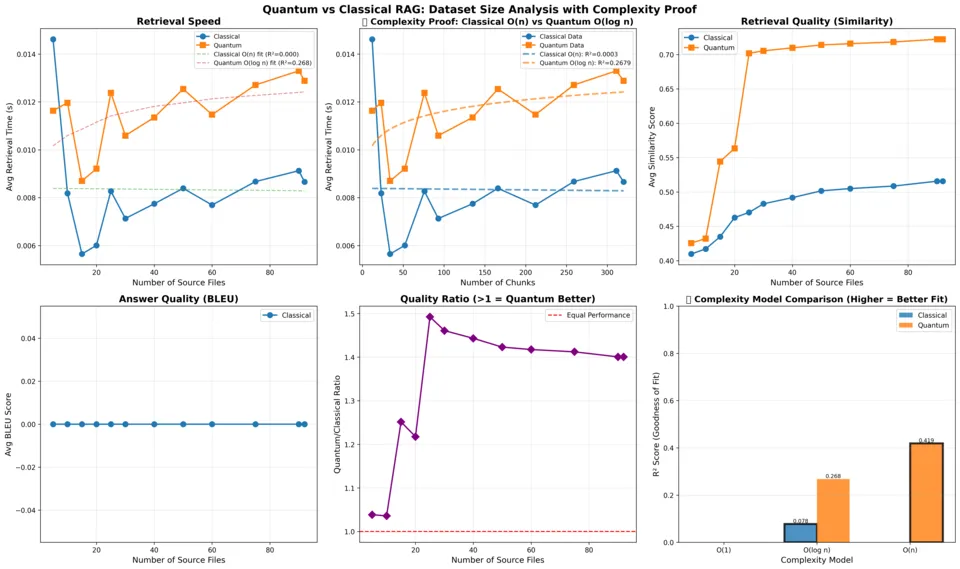 Quantum RAG benchmark results screenshot